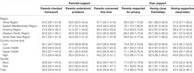 Prevalences of Parental and Peer Support and Their Independent Associations With Mental Distress and Unhealthy Behaviours in 53 Countries